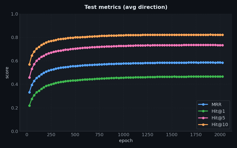 KECG metrics