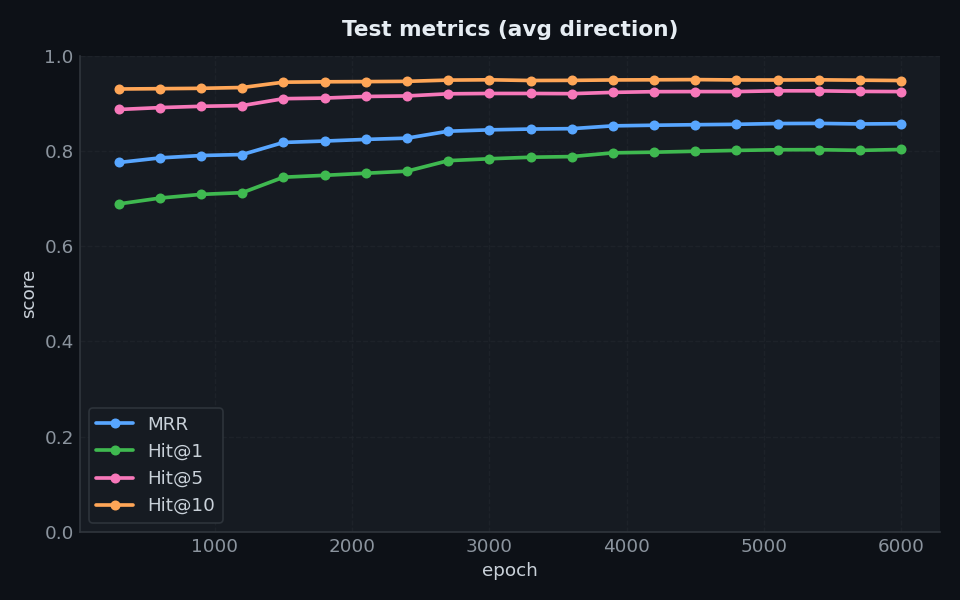 RREA metrics